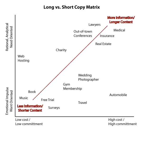 long vs short copy matrix