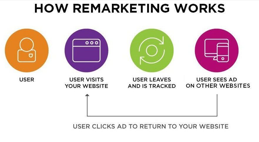 how remarketing works