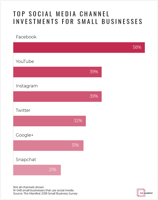 Top Social Media Channel Investments For SMBs