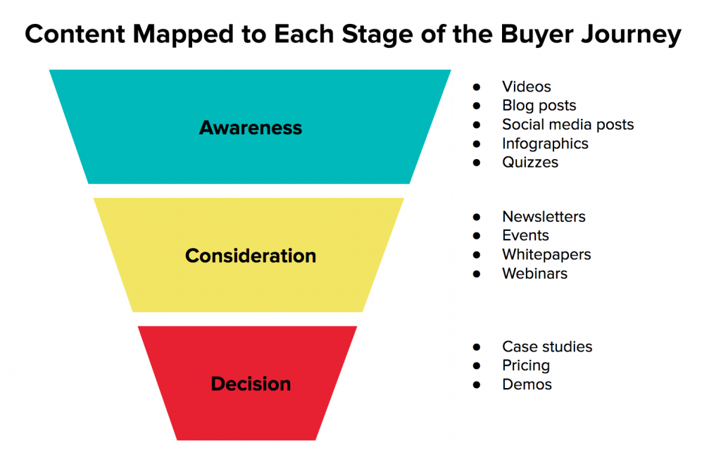 Content-Mapped-Buyer's-Journey