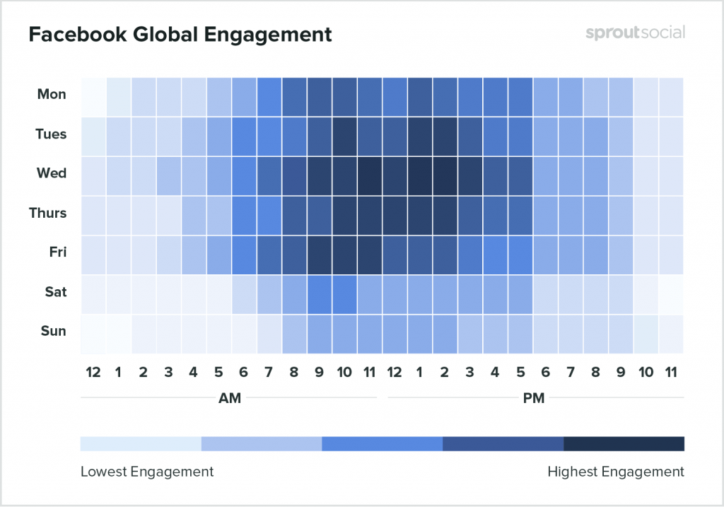 Optimal Engagement for Facebook