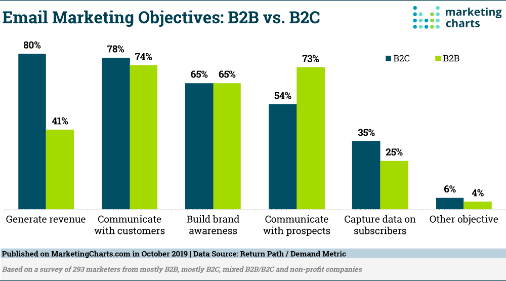 b2b vs b2c