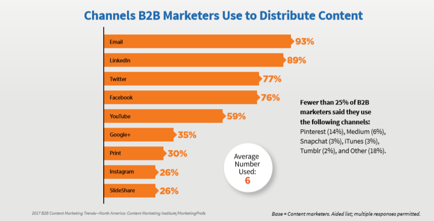 content distribution channels