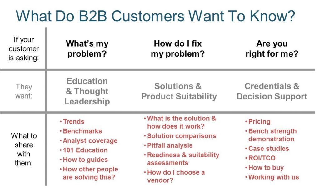 b2b customers