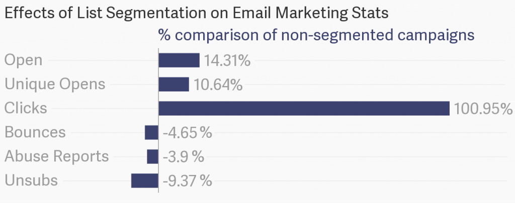 list segmentation affect on email marketing