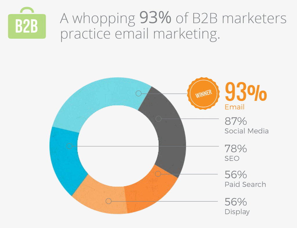 b2b email marketers