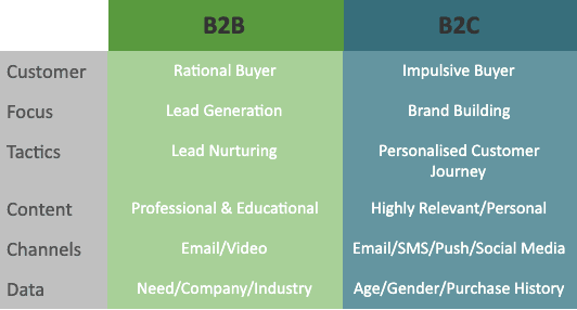 difference in b2b and b2c