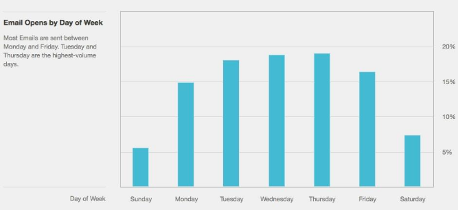 best days to send an email