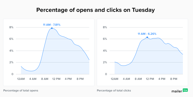 best time to send an email on tuesday