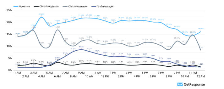 best ctr time for emails