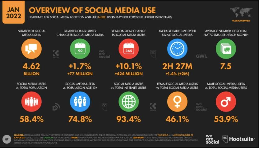 social media usage stats 2022