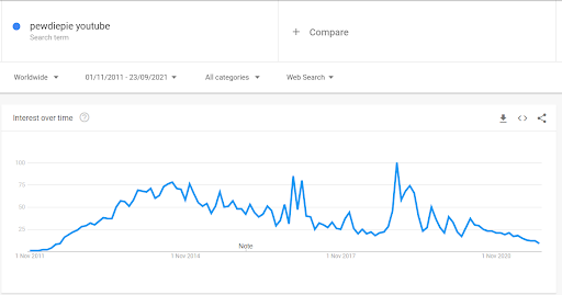 youtube growth case study