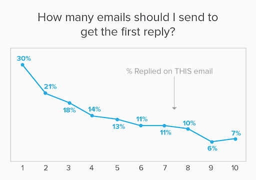 cold email stats