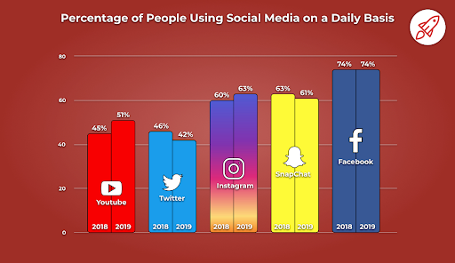 social media channels