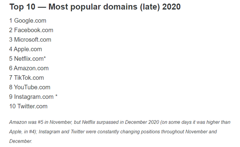 popular domains