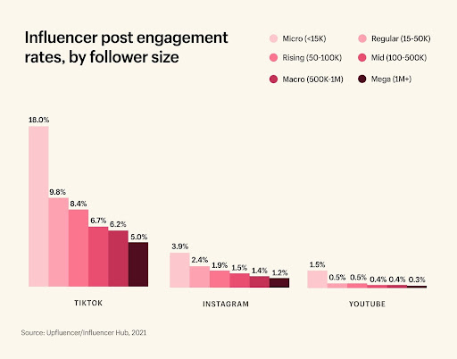 influencer post engagement