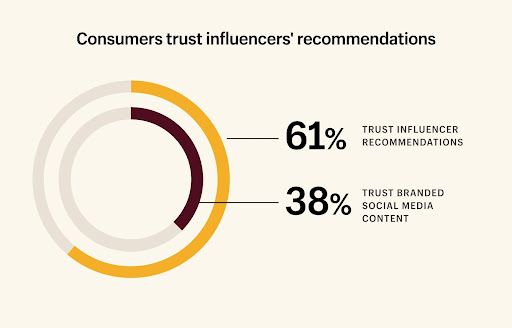 influencer trust