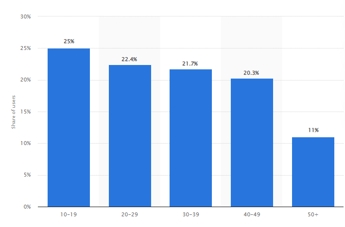 tiktok users by age