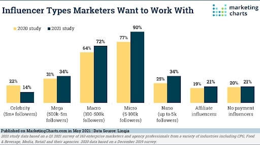 types of influencers