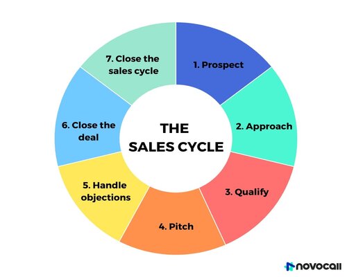 sales cycle