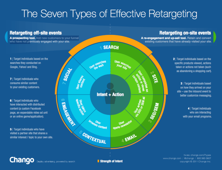 types of retargeting