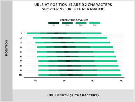 Average URL Length and Google Ranking