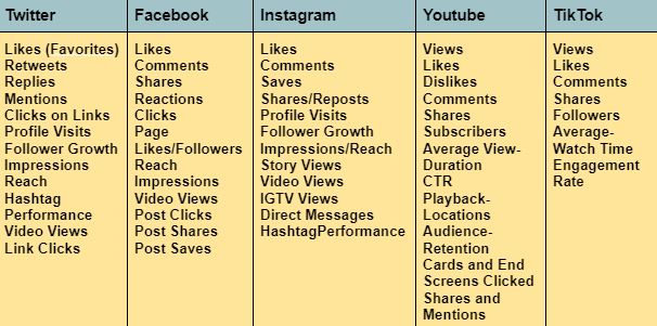 Socialmedia engagement factors