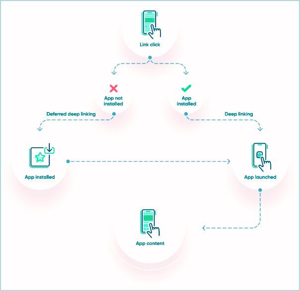 how-does-deferred-deep=linking-work