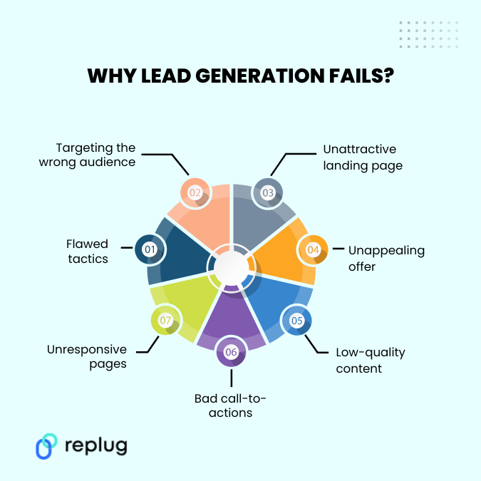 Why lead generation fails