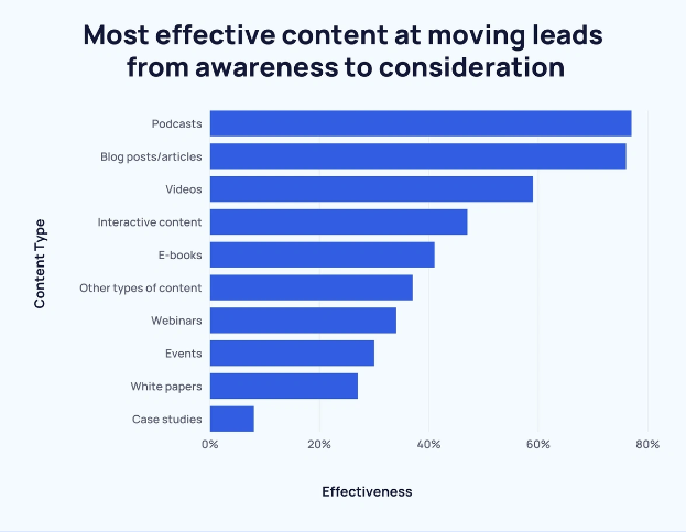 Content lead generation