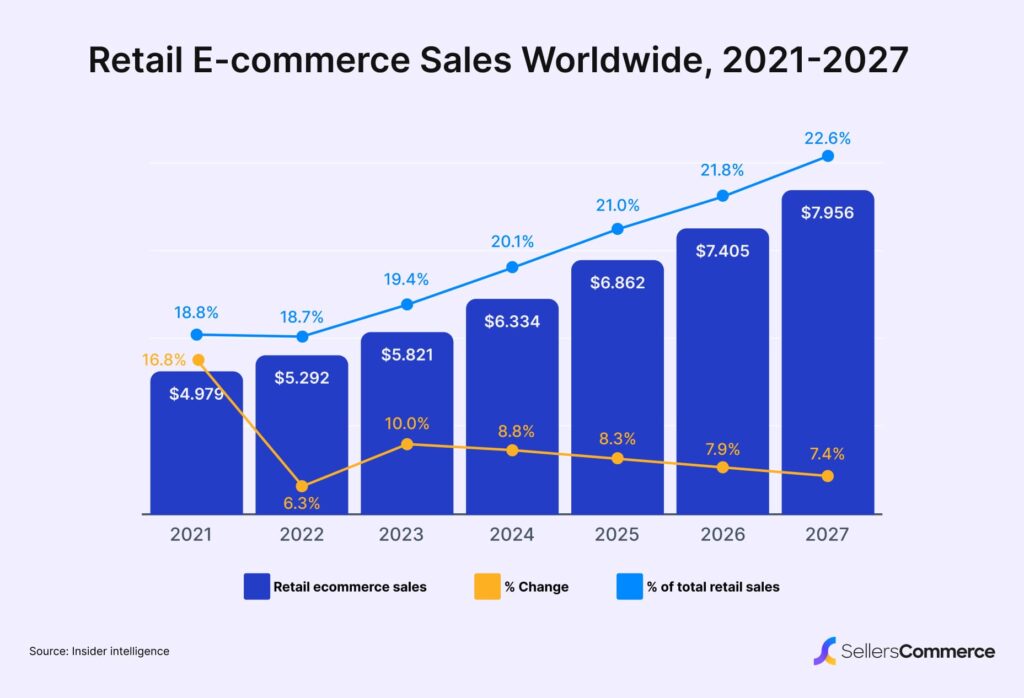 Ecommerce Sales forecast