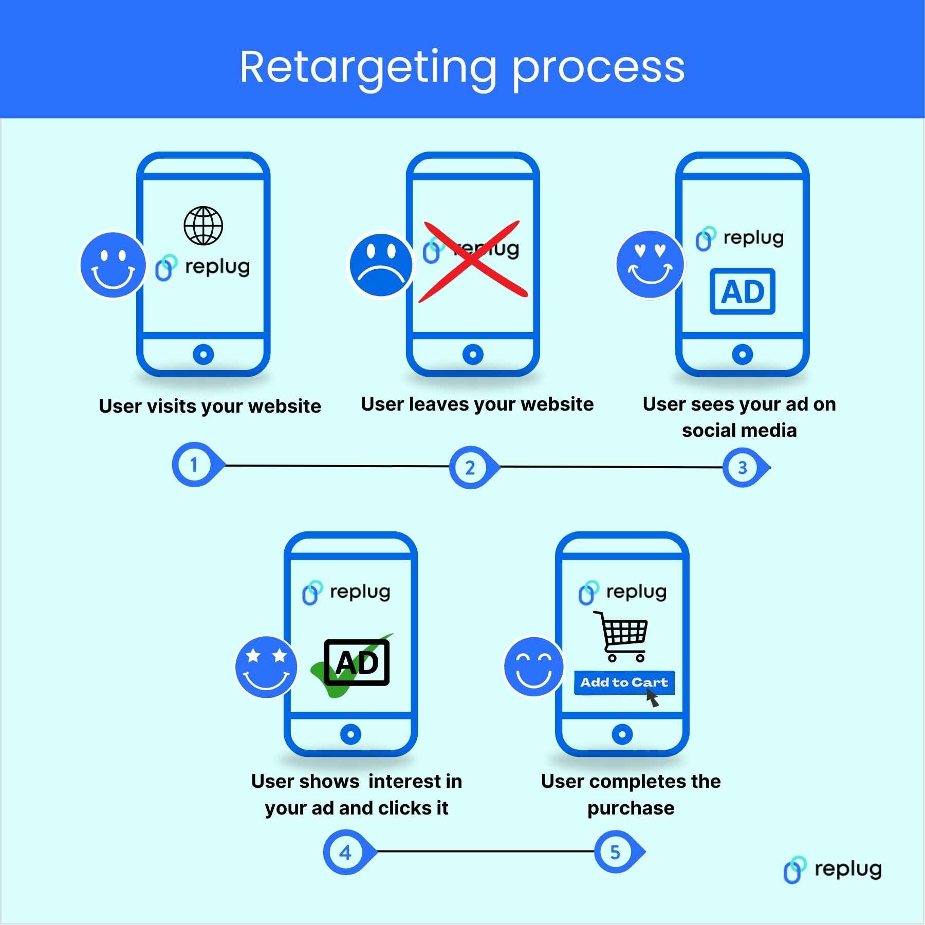 Retargeting process