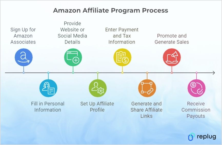 Amazon affiliate program process