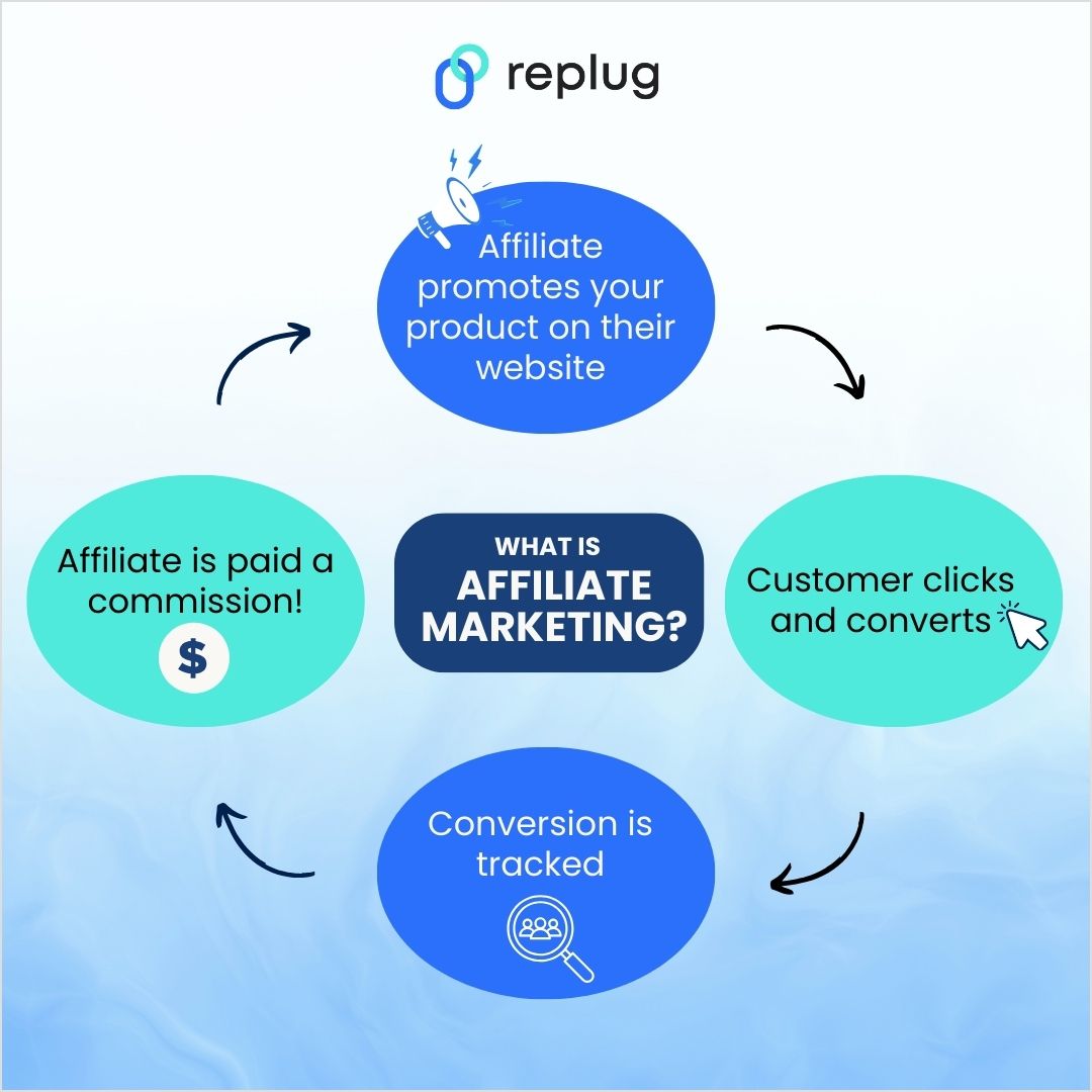 Affiliate marketing process